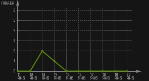 статистика посещаемости страниц автора (посетителей/дата)