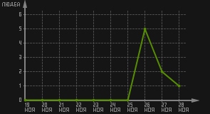 статистика посещаемости страниц автора (посетителей/дата)
