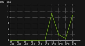 статистика посещаемости страниц автора (визитов/дата)