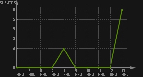 статистика посещаемости страниц автора (визитов/дата)