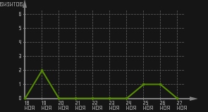 статистика посещаемости страниц автора (визитов/дата)