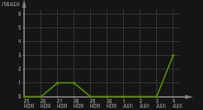 статистика посещаемости страниц автора (посетителей/дата)