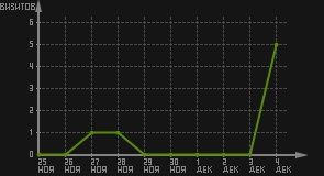 статистика посещаемости страниц автора (визитов/дата)