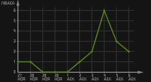 статистика посещаемости страниц автора (посетителей/дата)