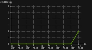 статистика посещаемости страниц автора (визитов/дата)
