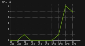 статистика посещаемости страниц автора (посетителей/дата)