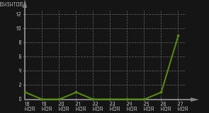 статистика посещаемости страниц автора (визитов/дата)