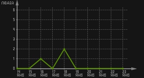 статистика посещаемости страниц автора (посетителей/дата)
