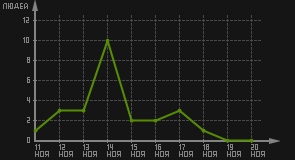 статистика посещаемости страниц автора (посетителей/дата)