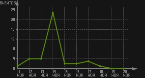 статистика посещаемости страниц автора (визитов/дата)