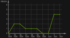 статистика посещаемости страниц автора (посетителей/дата)