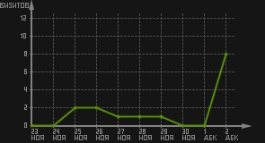 статистика посещаемости страниц автора (визитов/дата)