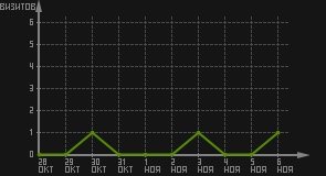 статистика посещаемости страниц автора (визитов/дата)