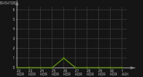 статистика посещаемости страниц автора (визитов/дата)