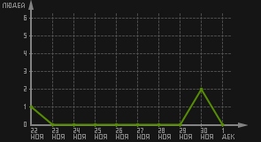статистика посещаемости страниц автора (посетителей/дата)