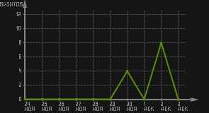 статистика посещаемости страниц автора (визитов/дата)