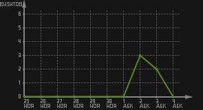 статистика посещаемости страниц автора (визитов/дата)