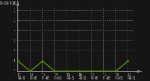 статистика посещаемости страниц автора (визитов/дата)
