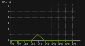 статистика посещаемости страниц автора (посетителей/дата)
