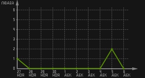 статистика посещаемости страниц автора (посетителей/дата)