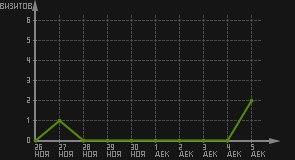 статистика посещаемости страниц автора (визитов/дата)