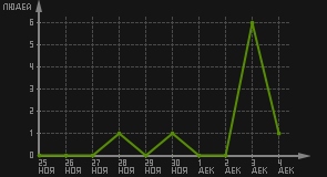 статистика посещаемости страниц автора (посетителей/дата)