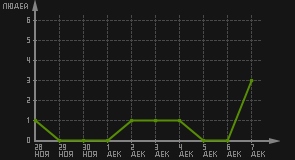 статистика посещаемости страниц автора (посетителей/дата)