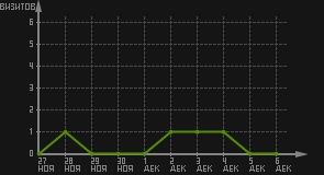 статистика посещаемости страниц автора (визитов/дата)