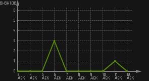 статистика посещаемости страниц автора (визитов/дата)
