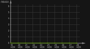 статистика посещаемости страниц автора (посетителей/дата)