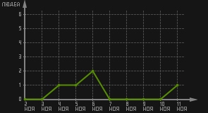 статистика посещаемости страниц автора (посетителей/дата)