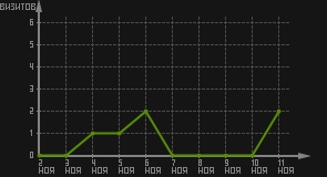 статистика посещаемости страниц автора (визитов/дата)