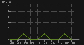 статистика посещаемости страниц автора (посетителей/дата)