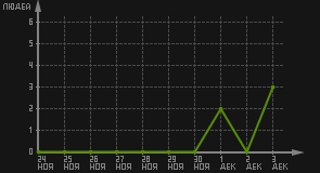 статистика посещаемости страниц автора (посетителей/дата)