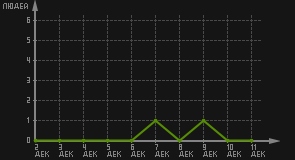 статистика посещаемости страниц автора (посетителей/дата)