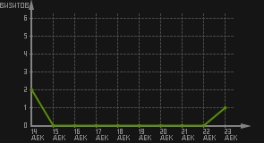 статистика посещаемости страниц автора (визитов/дата)