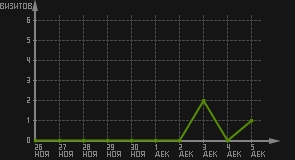 статистика посещаемости страниц автора (визитов/дата)