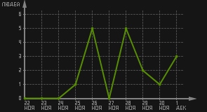статистика посещаемости страниц автора (посетителей/дата)