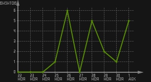 статистика посещаемости страниц автора (визитов/дата)
