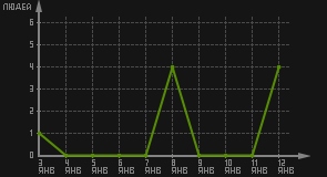 статистика посещаемости страниц автора (посетителей/дата)