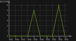 статистика посещаемости страниц автора (визитов/дата)