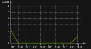статистика посещаемости страниц автора (посетителей/дата)