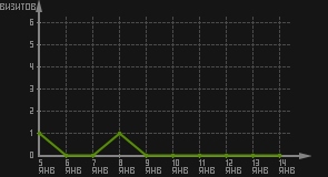 статистика посещаемости страниц автора (визитов/дата)