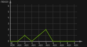 статистика посещаемости страниц автора (посетителей/дата)