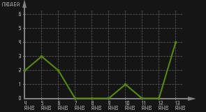 статистика посещаемости страниц автора (посетителей/дата)