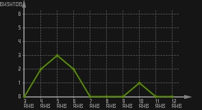 статистика посещаемости страниц автора (визитов/дата)