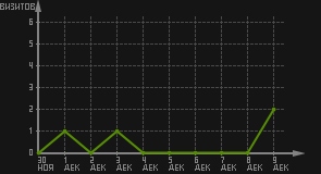 статистика посещаемости страниц автора (визитов/дата)