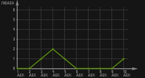 статистика посещаемости страниц автора (посетителей/дата)