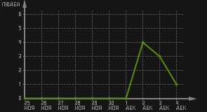 статистика посещаемости страниц автора (посетителей/дата)
