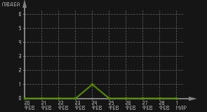 статистика посещаемости страниц автора (посетителей/дата)